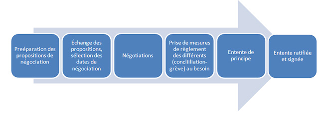 diagramme illustrant les étapes clés du processus de négociation