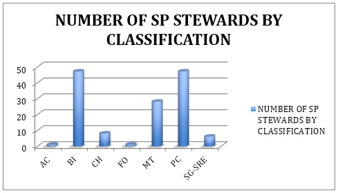 NUMBER OF SP STEWARDS BY CLASSIFICATION