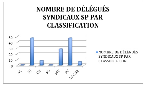 NOMBRE DE DÉLÉGUÉS SYNDICAUX SP PAR CLASSIFICATION