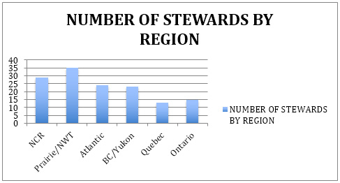 NUMBER OF SP STEWARDS BY REGION GRAPH