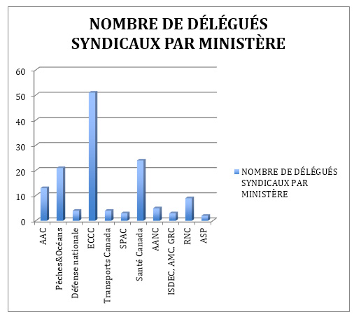 NOMBRE DE DÉLÉGUÉS SYNDICAUX PAR MINISTÈRE