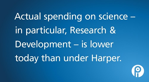 Actual spending on science - in particular R&D - is lower today than under Harper