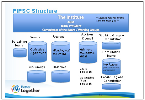 structure of PIPSC