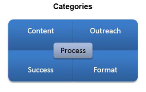 Categories: Content/Outreach/Success/Format