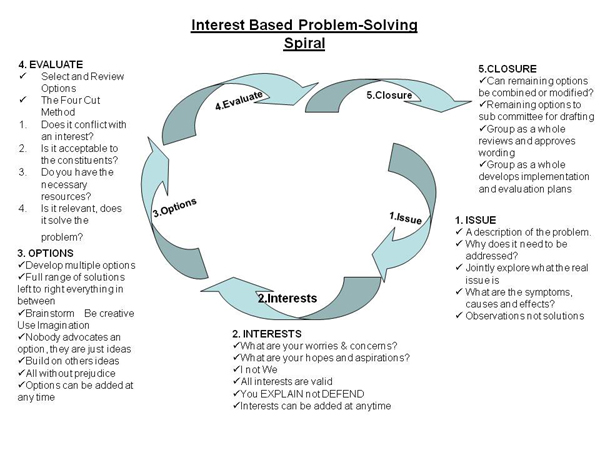 Interest Based Problem-Solving Spiral