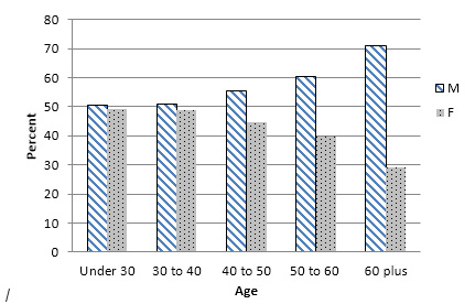 Figure 1. Percent of male and female members within each age group for the PIPSC Atlantic Region.