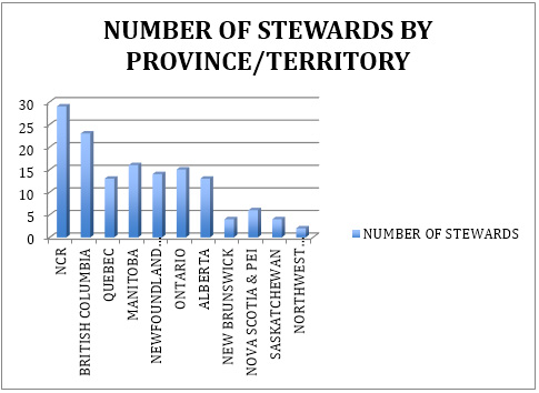 NUMBER OF SP STEWARDS BY PROVINCE/TERRITORY