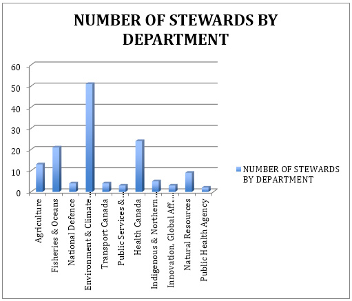 NUMBER OF STEWARDS BY DEPARTMENT