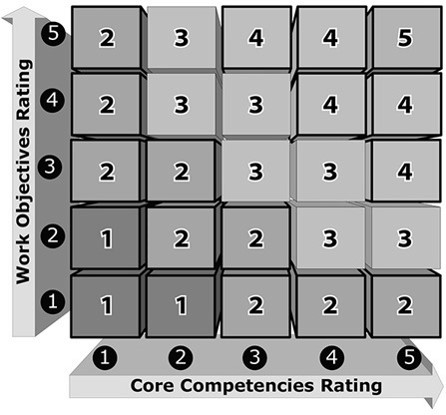 Work Objectives Rating vs Core Competencies Rating