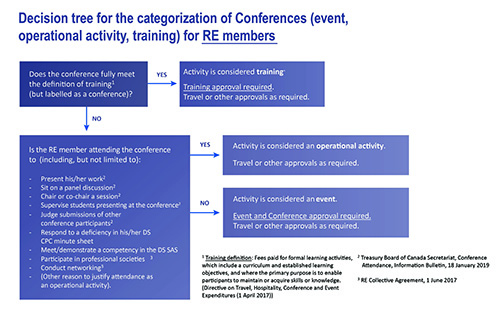 Conference Decision Tree
