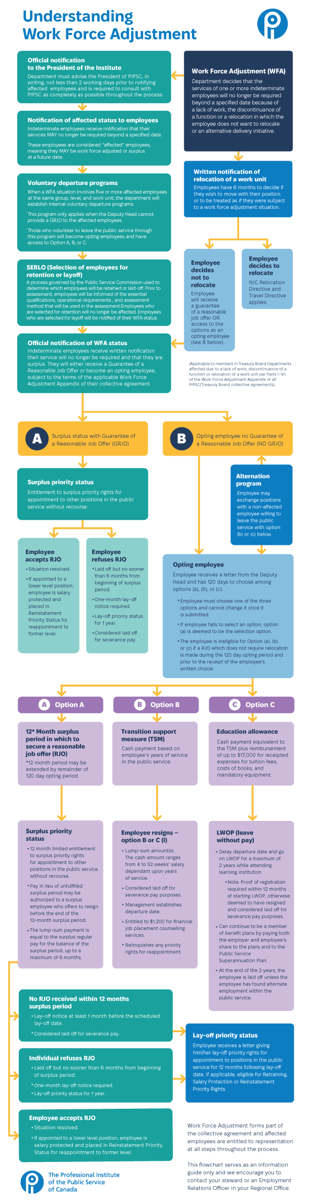 Work Force Adjustment (WFA) process flowchart