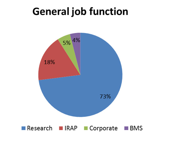 Distribution of RO RCO members by general job function 