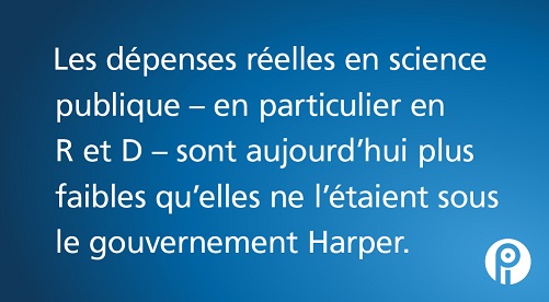 Les dépenses réelles en science - en particulier en R et D - sont aujourd'hui plus faibles qu'elles ne l'étaient sous le gouvernement Harper