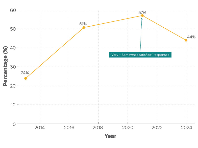 Figure 4. Satisfaction with the use of scientific evidence in policy development
