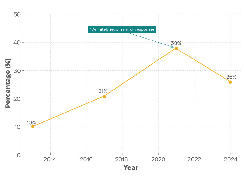 Figure 2. Does your Department or Agency allocate sufficient resources for research and development (2013–2024)