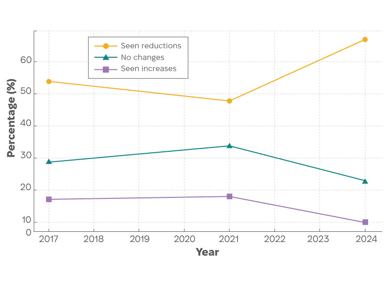 Figure 3. Trends in workplace science capacity