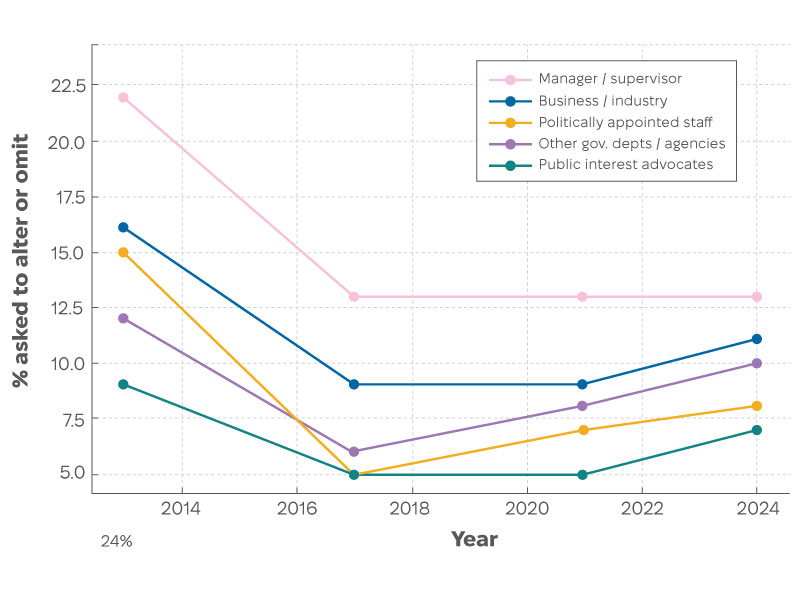 Figure 6. Requests to alter or exclude science for non-scientific reasons 2013-2024