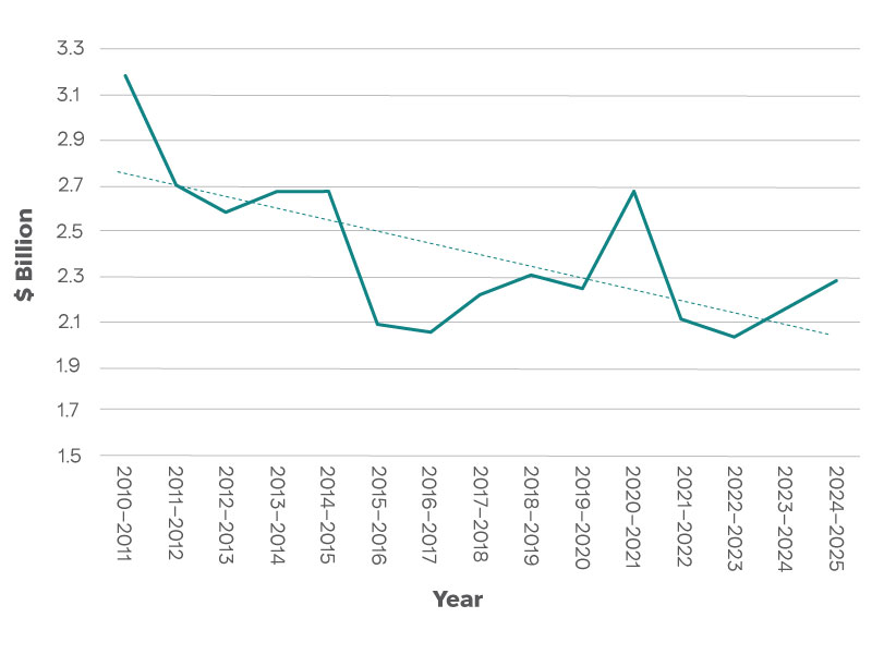 Figure 7. Federal spending on intramural research and development 2010–11 to 2024–25