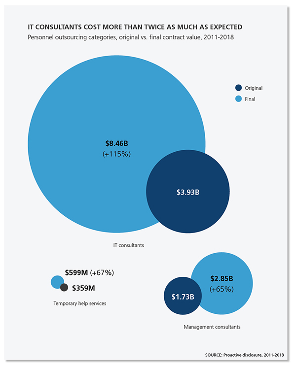 Three bubble graphs showing IT consultants cost more than twice as much as expected. 