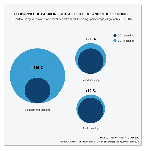 Three bubble graphs showing IT personnel outsourcing outpaced payroll and other spending. 