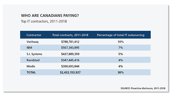 Table representing the top IT contractors from 2011 to 2018 in Canada.