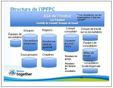 structure de l’IPFPC