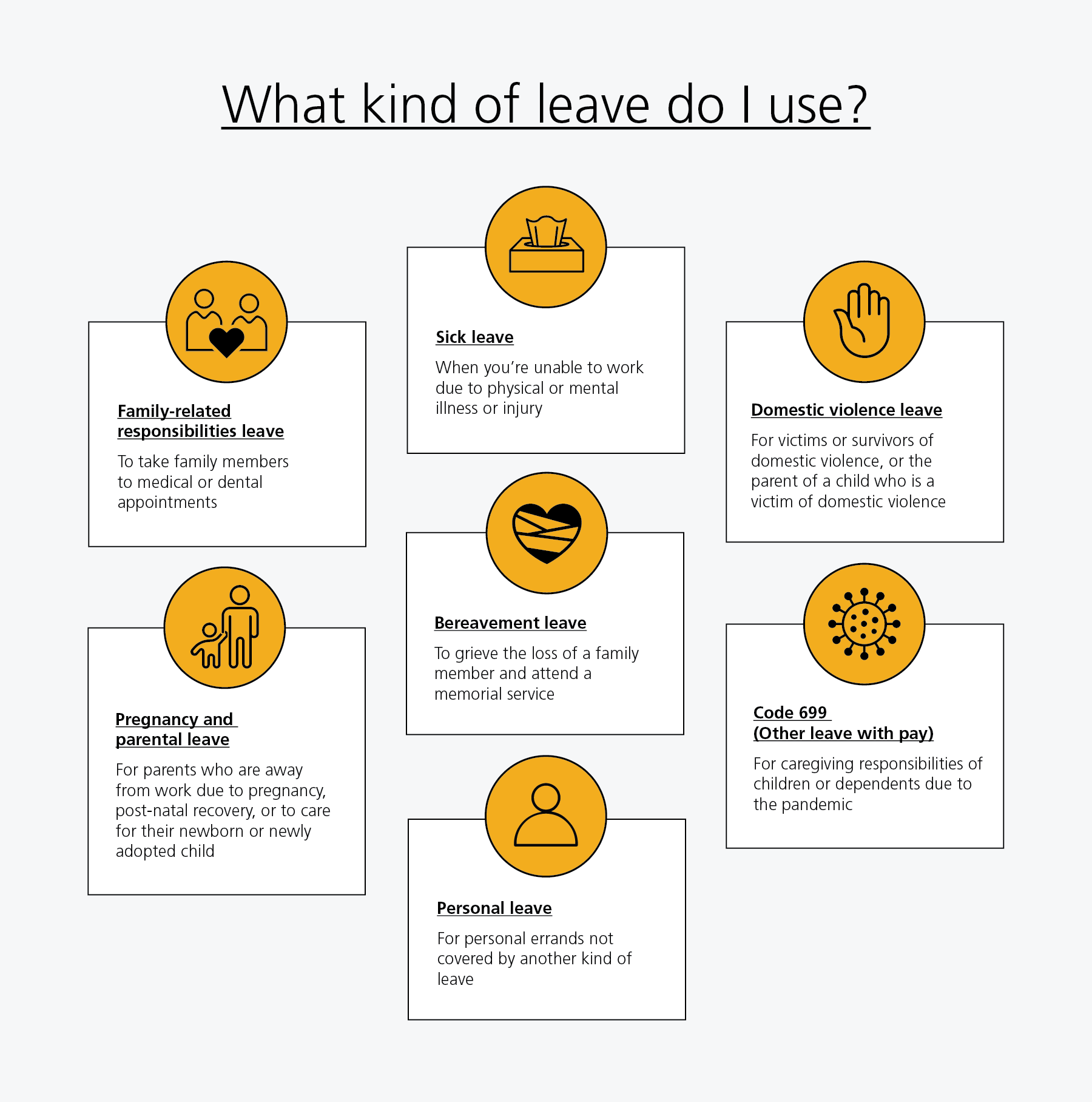 care leave chart. Sick leave: When you’re unable to work due to physical or mental illness or injury. Family-related responsibilities leave: To take family members to medical or dental appointments. Personal leave: For personal errands not covered by another kind of leave. Bereavement leave: To grieve the loss of a family member and attend a memorial service. Code 699 (Other leave with pay: For caregiving responsibilities of children or dependents due to the pandemic. Domestic violence leave: For victims or survivors of domestic violence, or the parent of a child who is a victim of domestic violence. Pregnancy and parental leave: For parents who are away from work due to pregnancy, post-natal recovery, or to care for their newborn or newly adopted child.