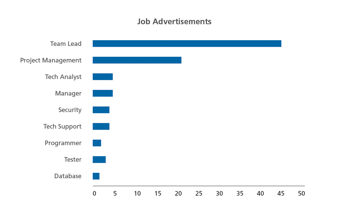 Job Advertisements