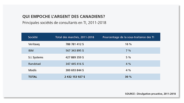 Tableau représentant les principales de société de consultants en TI de 2011 à 2018 qui empoche le plus d'argent des canadiens