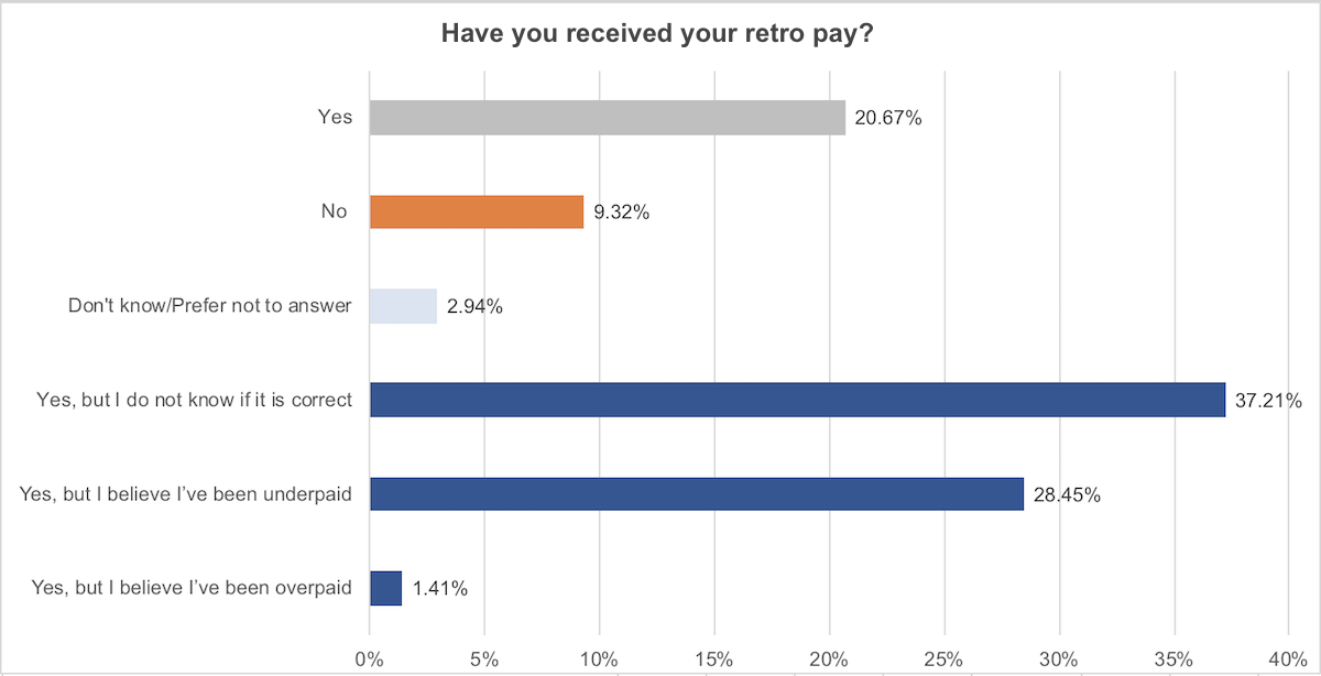 Retro Pay Survey Results