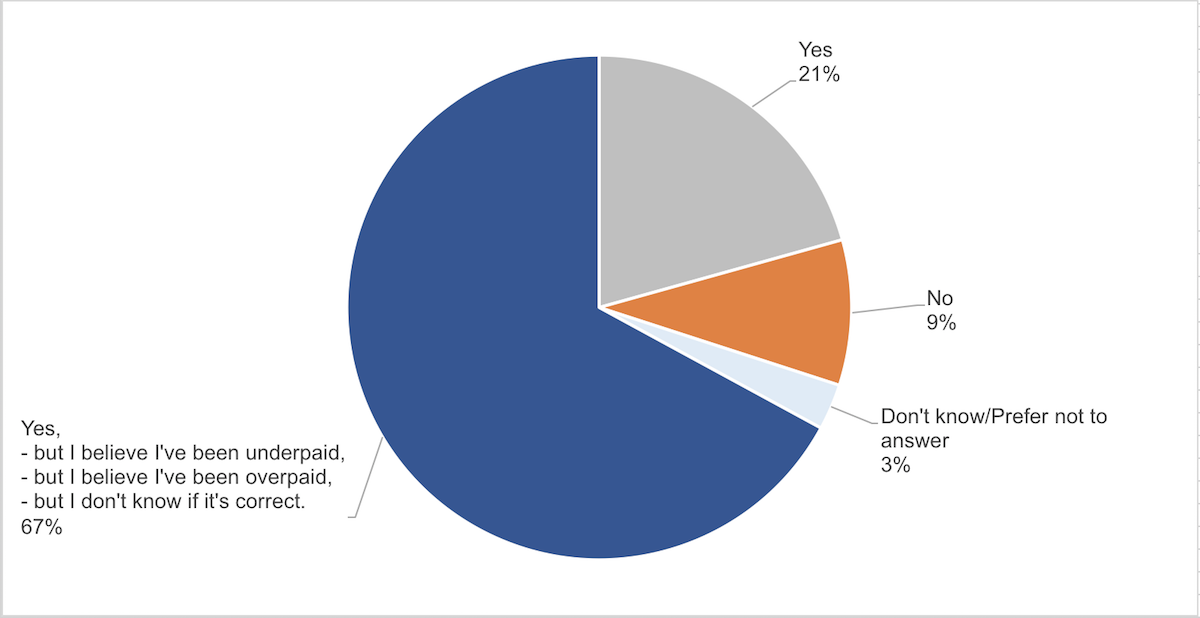 Retro Pay Survey Results